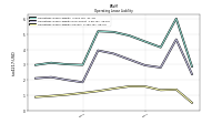 Operating Lease Liability Current
