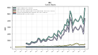 Inventory Net