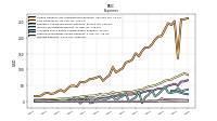 Interest Expense