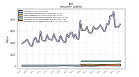 Operating Lease Liability Noncurrent