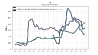 Securities Sold Under Agreements To Repurchase