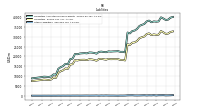 Other Liabilities