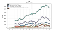 Prepaid Expense And Other Assets Current