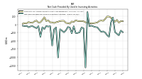 Net Cash Provided By Used In Investing Activities