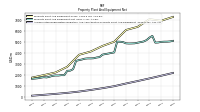 Accumulated Depreciation Depletion And Amortization Property Plant And Equipment