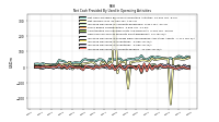 Increase Decrease In Inventories