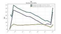 Operating Lease Liability Current