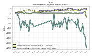 Net Cash Provided By Used In Investing Activities