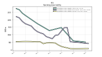 Operating Lease Liability Current