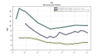 Operating Lease Liability Current