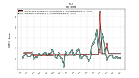 Earnings Per Share Diluted