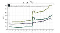 Accumulated Depreciation Depletion And Amortization Property Plant And Equipment