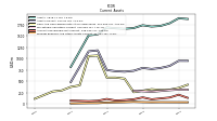 Prepaid Expense And Other Assets Current