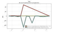 Net Cash Provided By Used In Investing Activities