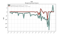 Other Nonoperating Income Expense