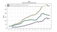 Accumulated Depreciation Depletion And Amortization Property Plant And Equipment