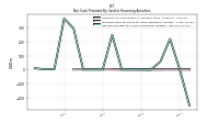 Net Cash Provided By Used In Financing Activities