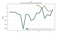 Net Cash Provided By Used In Investing Activities