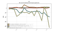 Net Cash Provided By Used In Operating Activities