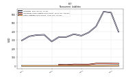 Other Liabilities Noncurrent