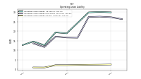 Operating Lease Liability Current