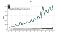 Deferred Income Tax Assets Net