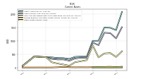 Other Assets Current