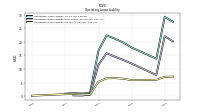 Operating Lease Liability Current