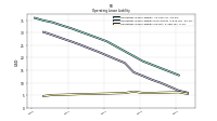 Operating Lease Liability Current