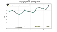 Allocated Share Based Compensation Expensepdce: Stock Based Compensation Expense I S Location
