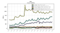 Long Term Debt Current