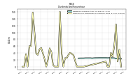 Dividends Common Stock