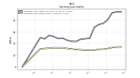 Operating Lease Liability Current