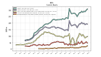 Prepaid Expense And Other Assets Current