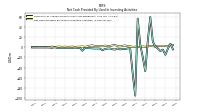 Net Cash Provided By Used In Investing Activities