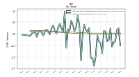 Earnings Per Share Diluted