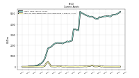 Cash And Cash Equivalents At Carrying Value