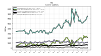 Taxes Payable Current