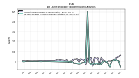 Net Cash Provided By Used In Financing Activities