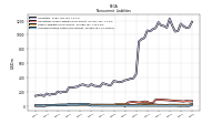 Accrued Income Taxes Noncurrent