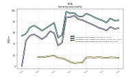 Operating Lease Liability Current