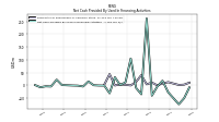 Net Cash Provided By Used In Financing Activities