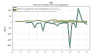Net Cash Provided By Used In Investing Activities
