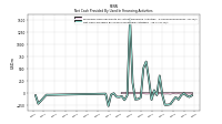 Net Cash Provided By Used In Financing Activities