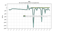 Net Cash Provided By Used In Investing Activities