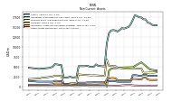 Other Assets Noncurrent