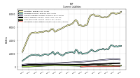 Operating Lease Liability Current