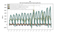 Net Cash Provided By Used In Operating Activities