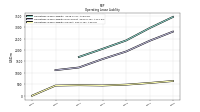 Operating Lease Liability Current