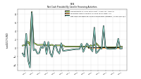 Net Cash Provided By Used In Financing Activities